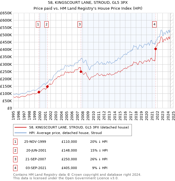 58, KINGSCOURT LANE, STROUD, GL5 3PX: Price paid vs HM Land Registry's House Price Index