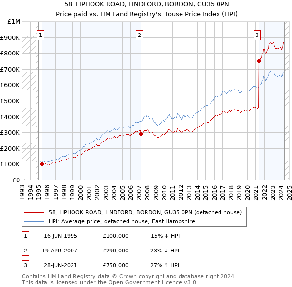 58, LIPHOOK ROAD, LINDFORD, BORDON, GU35 0PN: Price paid vs HM Land Registry's House Price Index