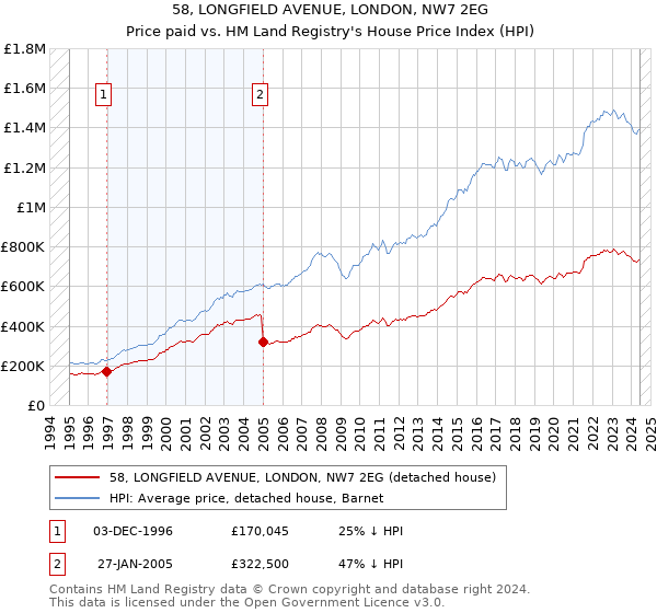 58, LONGFIELD AVENUE, LONDON, NW7 2EG: Price paid vs HM Land Registry's House Price Index