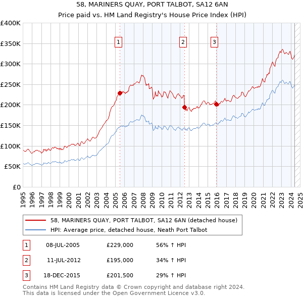 58, MARINERS QUAY, PORT TALBOT, SA12 6AN: Price paid vs HM Land Registry's House Price Index