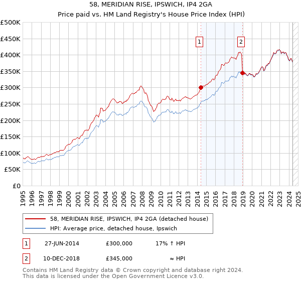 58, MERIDIAN RISE, IPSWICH, IP4 2GA: Price paid vs HM Land Registry's House Price Index