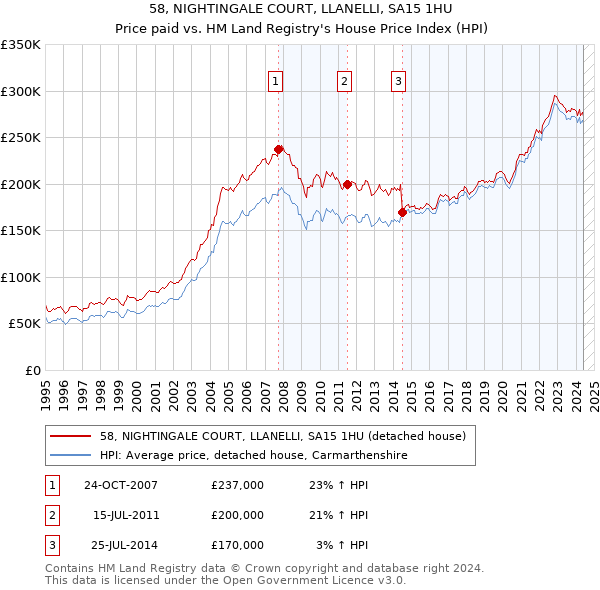 58, NIGHTINGALE COURT, LLANELLI, SA15 1HU: Price paid vs HM Land Registry's House Price Index