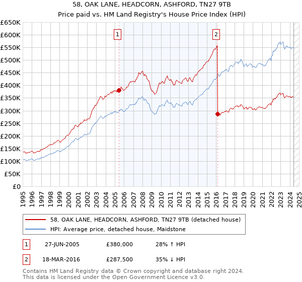 58, OAK LANE, HEADCORN, ASHFORD, TN27 9TB: Price paid vs HM Land Registry's House Price Index