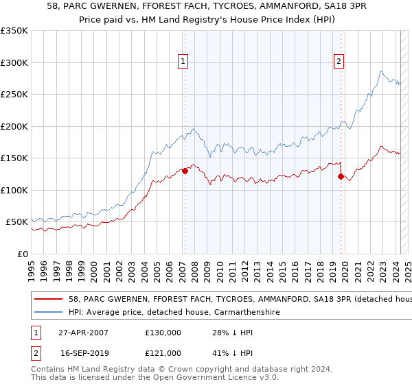 58, PARC GWERNEN, FFOREST FACH, TYCROES, AMMANFORD, SA18 3PR: Price paid vs HM Land Registry's House Price Index