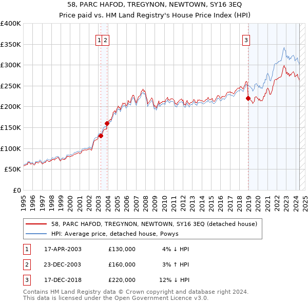 58, PARC HAFOD, TREGYNON, NEWTOWN, SY16 3EQ: Price paid vs HM Land Registry's House Price Index