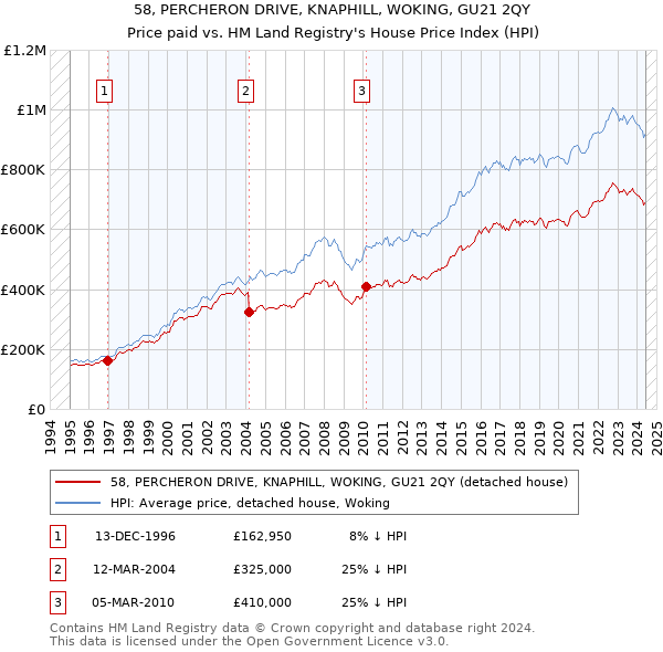 58, PERCHERON DRIVE, KNAPHILL, WOKING, GU21 2QY: Price paid vs HM Land Registry's House Price Index