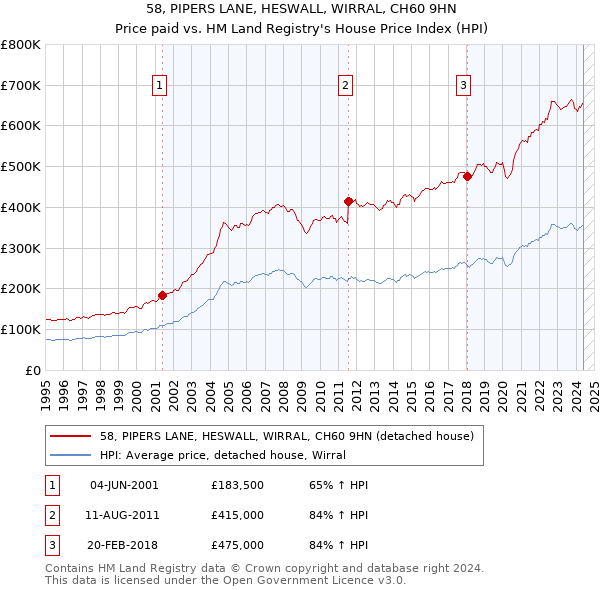 58, PIPERS LANE, HESWALL, WIRRAL, CH60 9HN: Price paid vs HM Land Registry's House Price Index