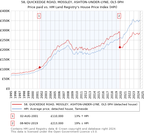 58, QUICKEDGE ROAD, MOSSLEY, ASHTON-UNDER-LYNE, OL5 0PH: Price paid vs HM Land Registry's House Price Index