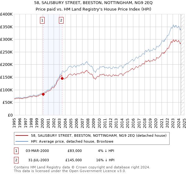 58, SALISBURY STREET, BEESTON, NOTTINGHAM, NG9 2EQ: Price paid vs HM Land Registry's House Price Index