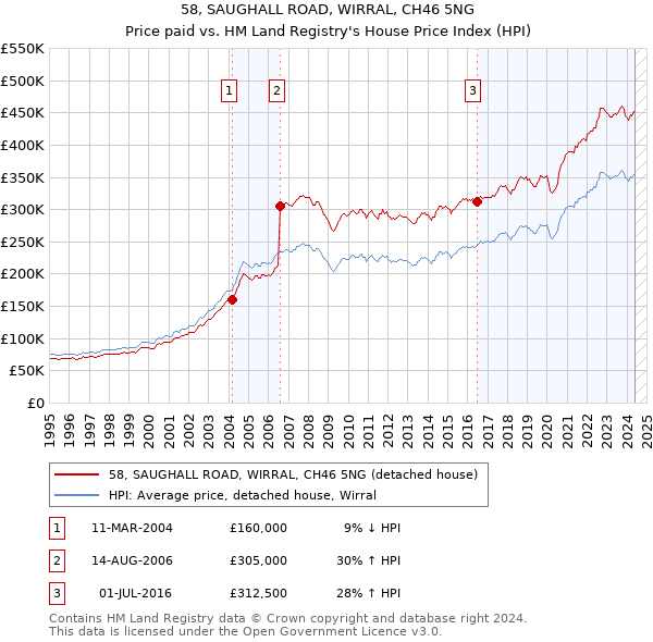 58, SAUGHALL ROAD, WIRRAL, CH46 5NG: Price paid vs HM Land Registry's House Price Index