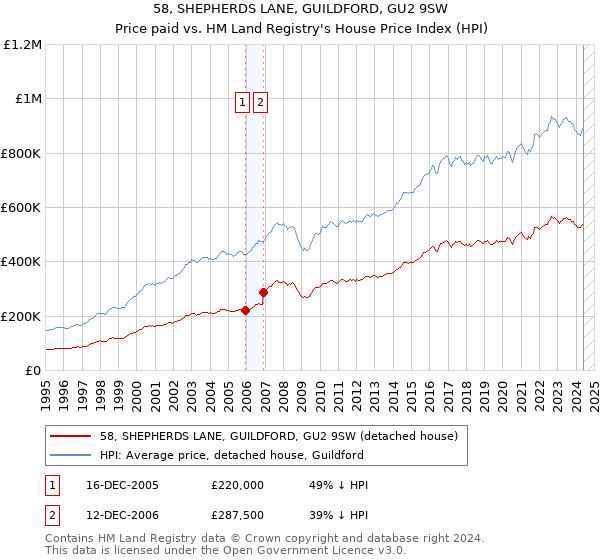 58, SHEPHERDS LANE, GUILDFORD, GU2 9SW: Price paid vs HM Land Registry's House Price Index