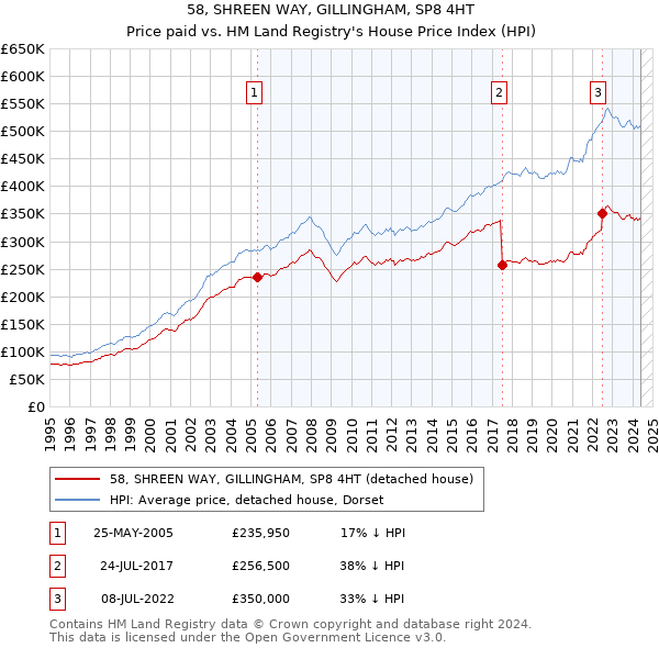 58, SHREEN WAY, GILLINGHAM, SP8 4HT: Price paid vs HM Land Registry's House Price Index