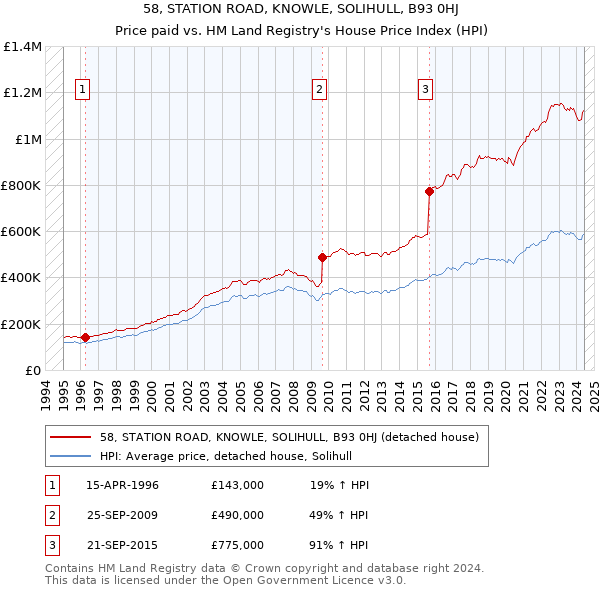 58, STATION ROAD, KNOWLE, SOLIHULL, B93 0HJ: Price paid vs HM Land Registry's House Price Index