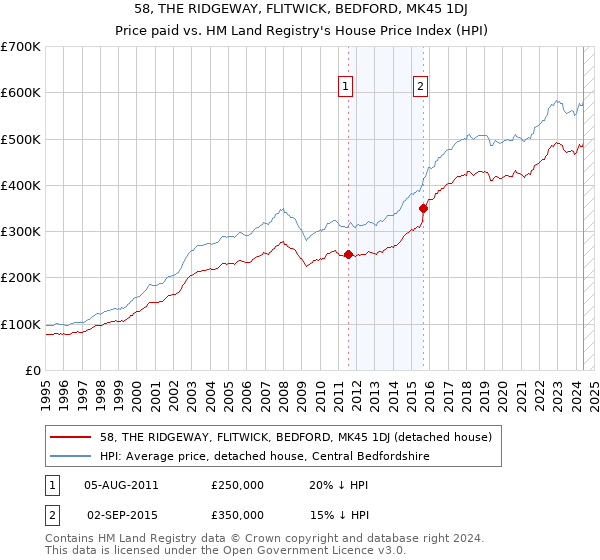 58, THE RIDGEWAY, FLITWICK, BEDFORD, MK45 1DJ: Price paid vs HM Land Registry's House Price Index