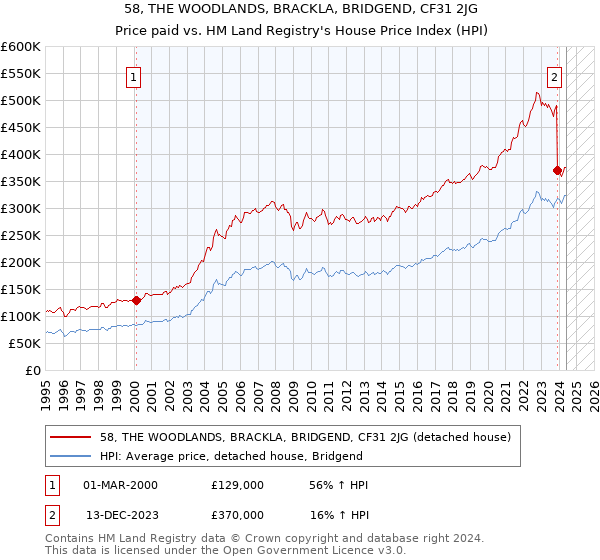 58, THE WOODLANDS, BRACKLA, BRIDGEND, CF31 2JG: Price paid vs HM Land Registry's House Price Index