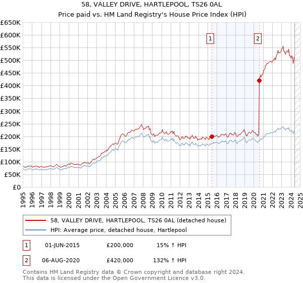 58, VALLEY DRIVE, HARTLEPOOL, TS26 0AL: Price paid vs HM Land Registry's House Price Index