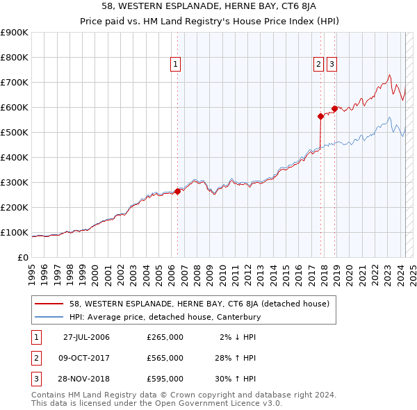 58, WESTERN ESPLANADE, HERNE BAY, CT6 8JA: Price paid vs HM Land Registry's House Price Index