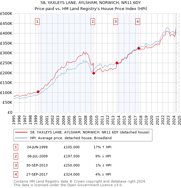 58, YAXLEYS LANE, AYLSHAM, NORWICH, NR11 6DY: Price paid vs HM Land Registry's House Price Index