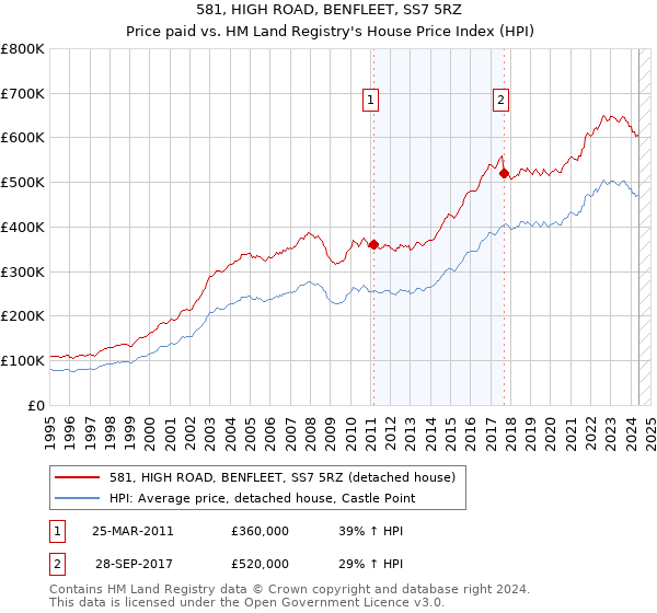 581, HIGH ROAD, BENFLEET, SS7 5RZ: Price paid vs HM Land Registry's House Price Index