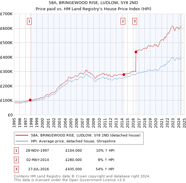 58A, BRINGEWOOD RISE, LUDLOW, SY8 2ND: Price paid vs HM Land Registry's House Price Index