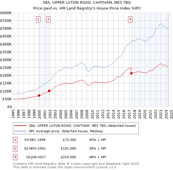 58A, UPPER LUTON ROAD, CHATHAM, ME5 7BG: Price paid vs HM Land Registry's House Price Index