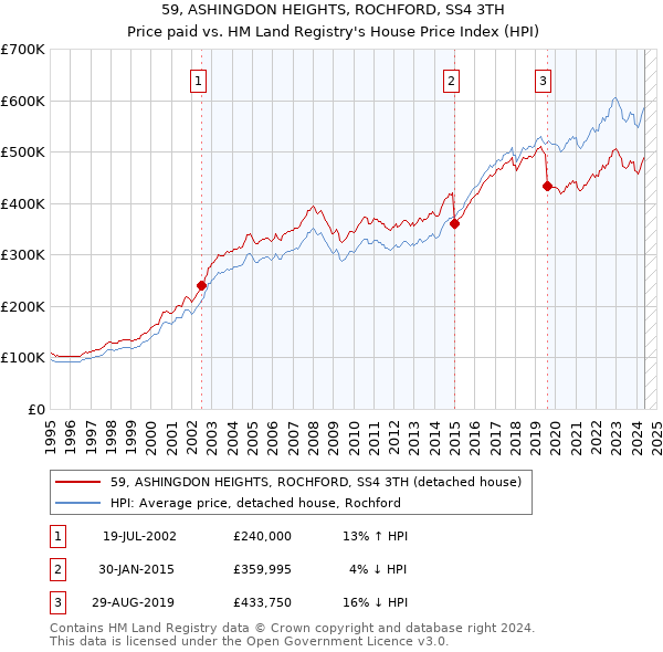 59, ASHINGDON HEIGHTS, ROCHFORD, SS4 3TH: Price paid vs HM Land Registry's House Price Index