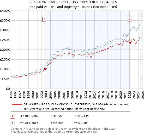 59, ASHTON ROAD, CLAY CROSS, CHESTERFIELD, S45 9FA: Price paid vs HM Land Registry's House Price Index