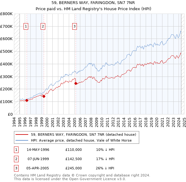 59, BERNERS WAY, FARINGDON, SN7 7NR: Price paid vs HM Land Registry's House Price Index