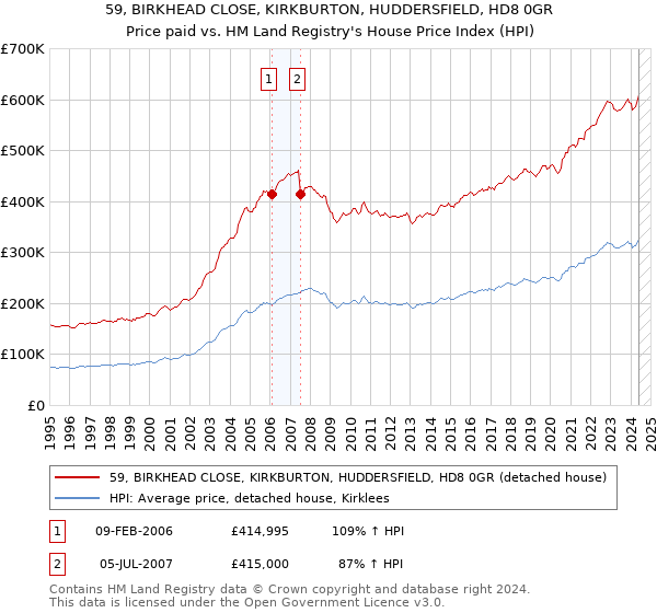 59, BIRKHEAD CLOSE, KIRKBURTON, HUDDERSFIELD, HD8 0GR: Price paid vs HM Land Registry's House Price Index