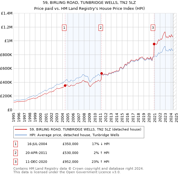 59, BIRLING ROAD, TUNBRIDGE WELLS, TN2 5LZ: Price paid vs HM Land Registry's House Price Index