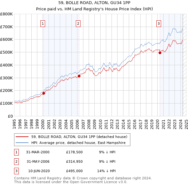 59, BOLLE ROAD, ALTON, GU34 1PP: Price paid vs HM Land Registry's House Price Index