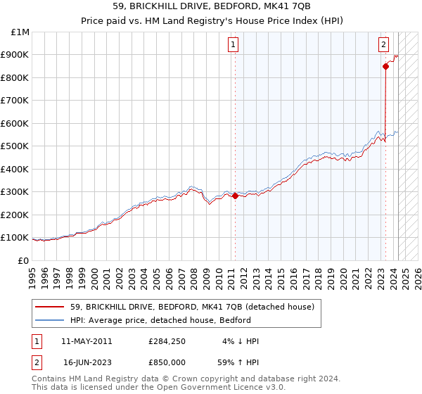 59, BRICKHILL DRIVE, BEDFORD, MK41 7QB: Price paid vs HM Land Registry's House Price Index