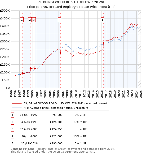 59, BRINGEWOOD ROAD, LUDLOW, SY8 2NF: Price paid vs HM Land Registry's House Price Index