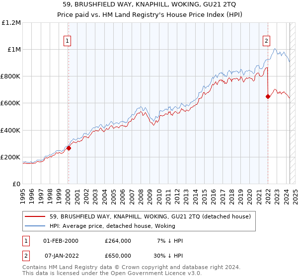 59, BRUSHFIELD WAY, KNAPHILL, WOKING, GU21 2TQ: Price paid vs HM Land Registry's House Price Index