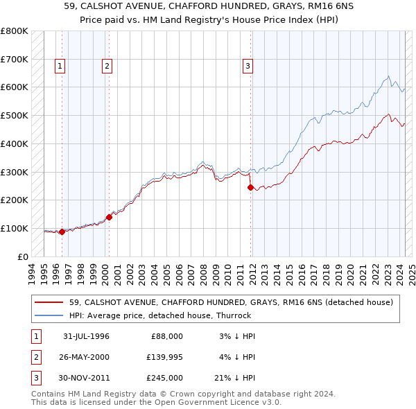 59, CALSHOT AVENUE, CHAFFORD HUNDRED, GRAYS, RM16 6NS: Price paid vs HM Land Registry's House Price Index