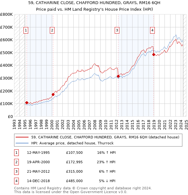 59, CATHARINE CLOSE, CHAFFORD HUNDRED, GRAYS, RM16 6QH: Price paid vs HM Land Registry's House Price Index