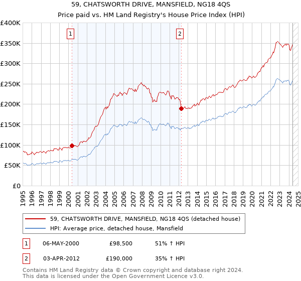 59, CHATSWORTH DRIVE, MANSFIELD, NG18 4QS: Price paid vs HM Land Registry's House Price Index