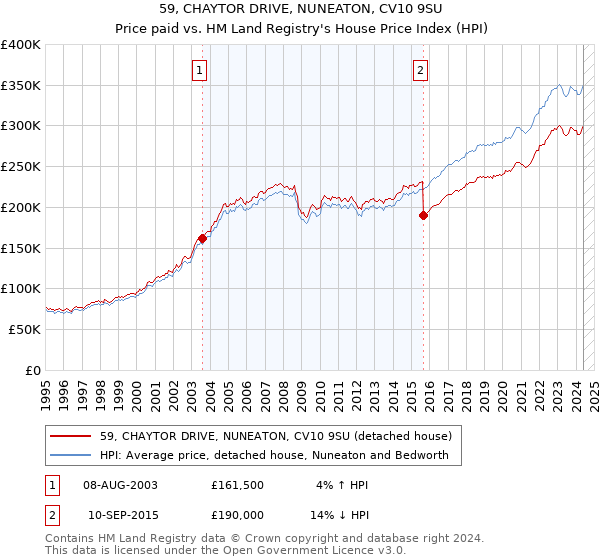 59, CHAYTOR DRIVE, NUNEATON, CV10 9SU: Price paid vs HM Land Registry's House Price Index