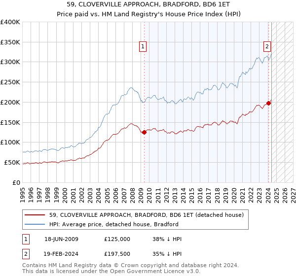 59, CLOVERVILLE APPROACH, BRADFORD, BD6 1ET: Price paid vs HM Land Registry's House Price Index