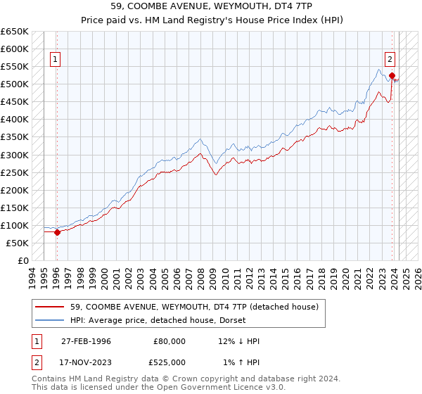 59, COOMBE AVENUE, WEYMOUTH, DT4 7TP: Price paid vs HM Land Registry's House Price Index