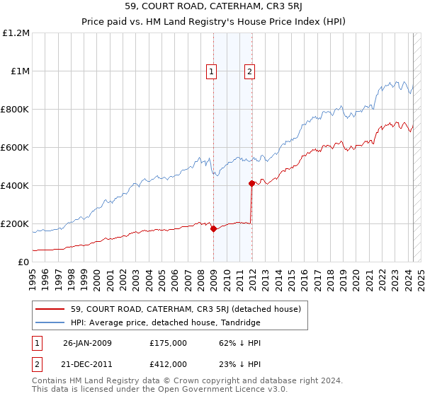 59, COURT ROAD, CATERHAM, CR3 5RJ: Price paid vs HM Land Registry's House Price Index