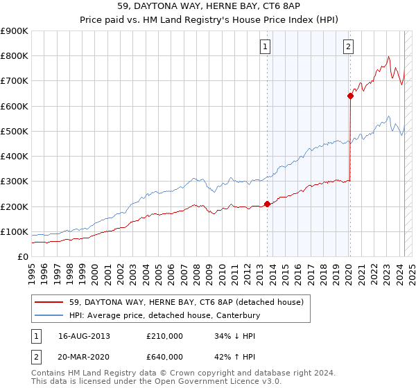 59, DAYTONA WAY, HERNE BAY, CT6 8AP: Price paid vs HM Land Registry's House Price Index