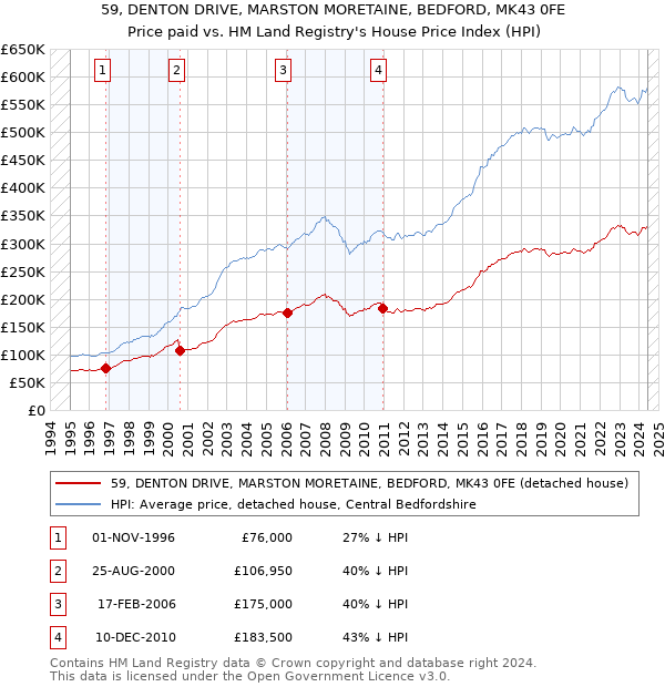 59, DENTON DRIVE, MARSTON MORETAINE, BEDFORD, MK43 0FE: Price paid vs HM Land Registry's House Price Index