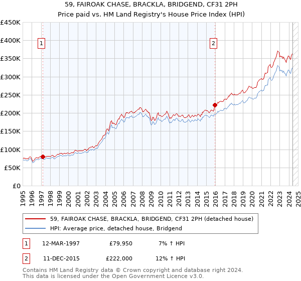 59, FAIROAK CHASE, BRACKLA, BRIDGEND, CF31 2PH: Price paid vs HM Land Registry's House Price Index