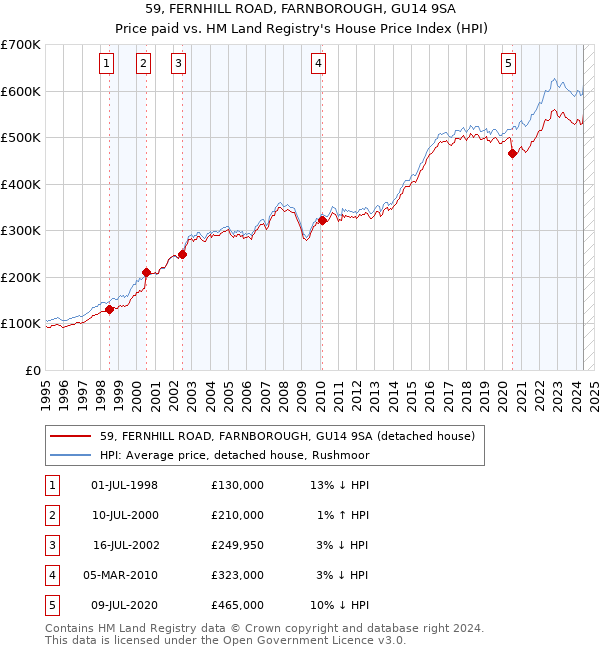 59, FERNHILL ROAD, FARNBOROUGH, GU14 9SA: Price paid vs HM Land Registry's House Price Index