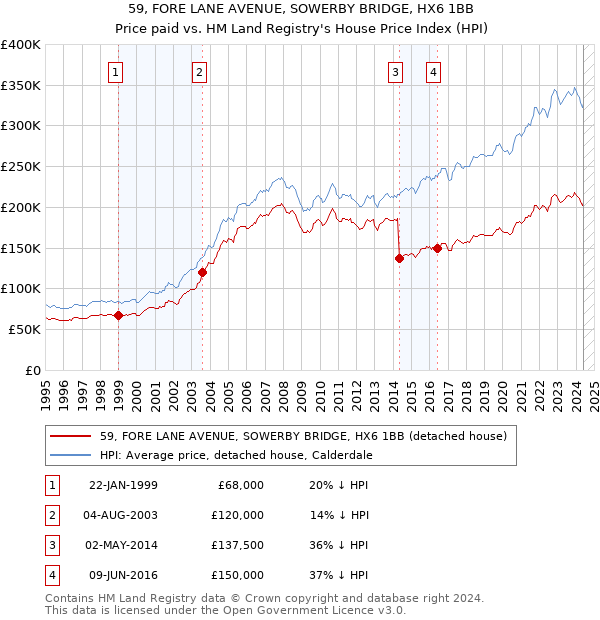 59, FORE LANE AVENUE, SOWERBY BRIDGE, HX6 1BB: Price paid vs HM Land Registry's House Price Index