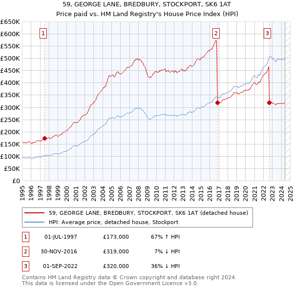 59, GEORGE LANE, BREDBURY, STOCKPORT, SK6 1AT: Price paid vs HM Land Registry's House Price Index