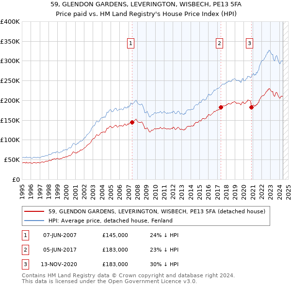 59, GLENDON GARDENS, LEVERINGTON, WISBECH, PE13 5FA: Price paid vs HM Land Registry's House Price Index