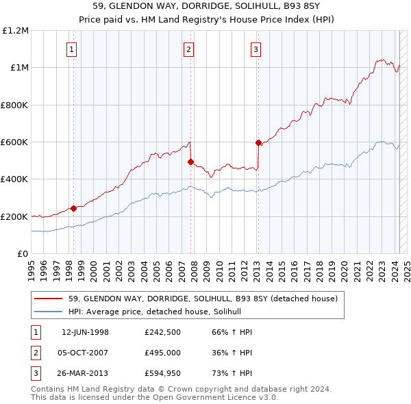 59, GLENDON WAY, DORRIDGE, SOLIHULL, B93 8SY: Price paid vs HM Land Registry's House Price Index