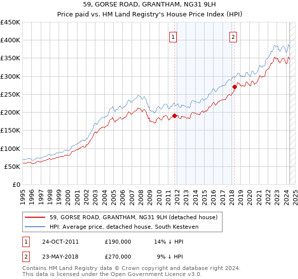 59, GORSE ROAD, GRANTHAM, NG31 9LH: Price paid vs HM Land Registry's House Price Index